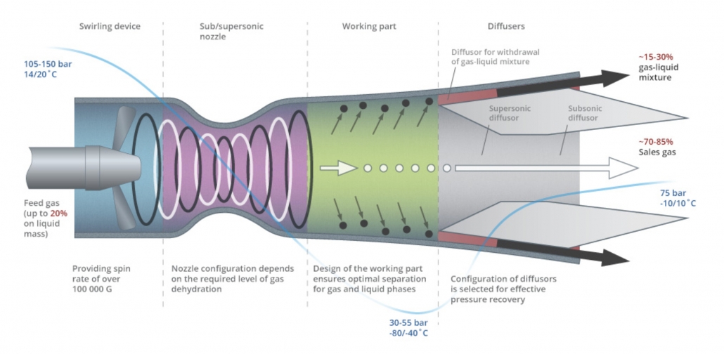 3S SEPARATOR DESIGN PRINCIPAL SCHEME 1