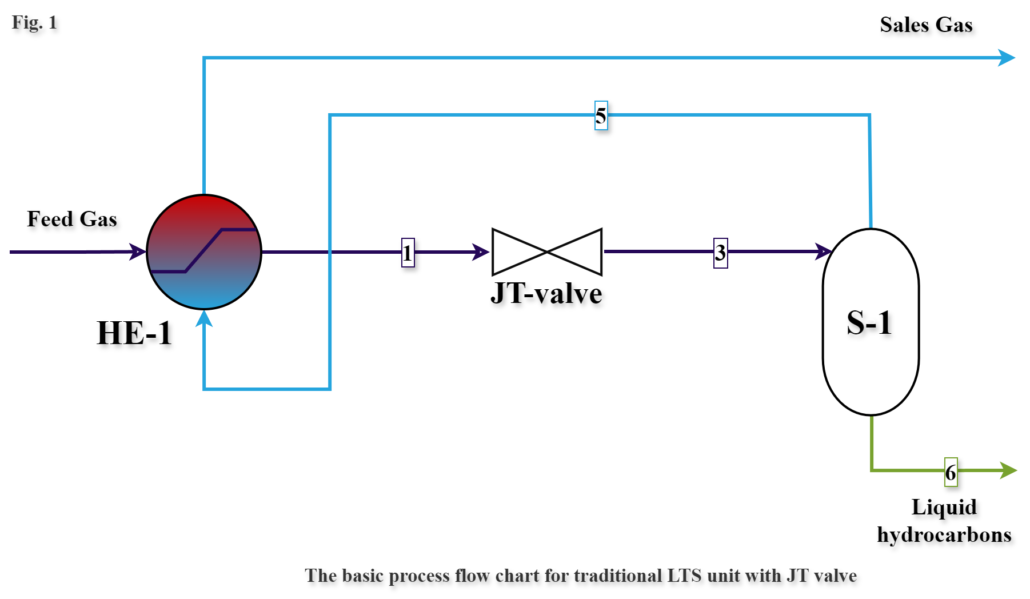Low temperature separation with JT valve