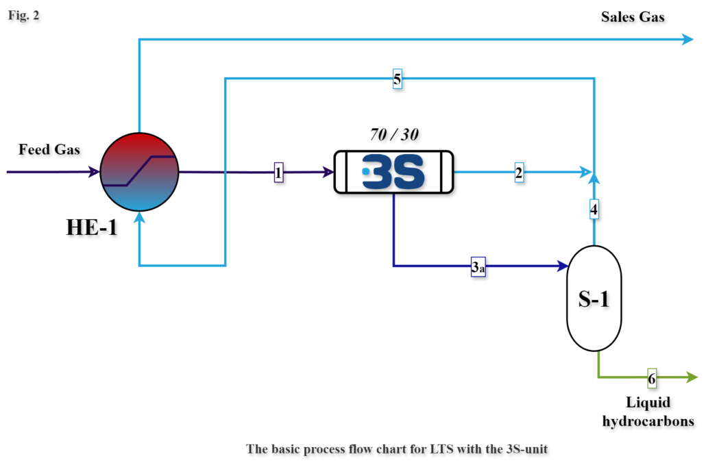 Fig 2 LTS unit with 3S separator LTS 3S 1