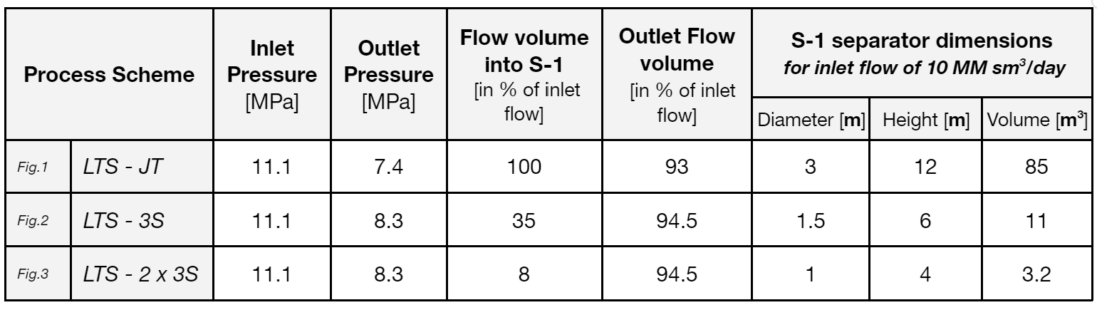 Process Scheme data 3S separation 3