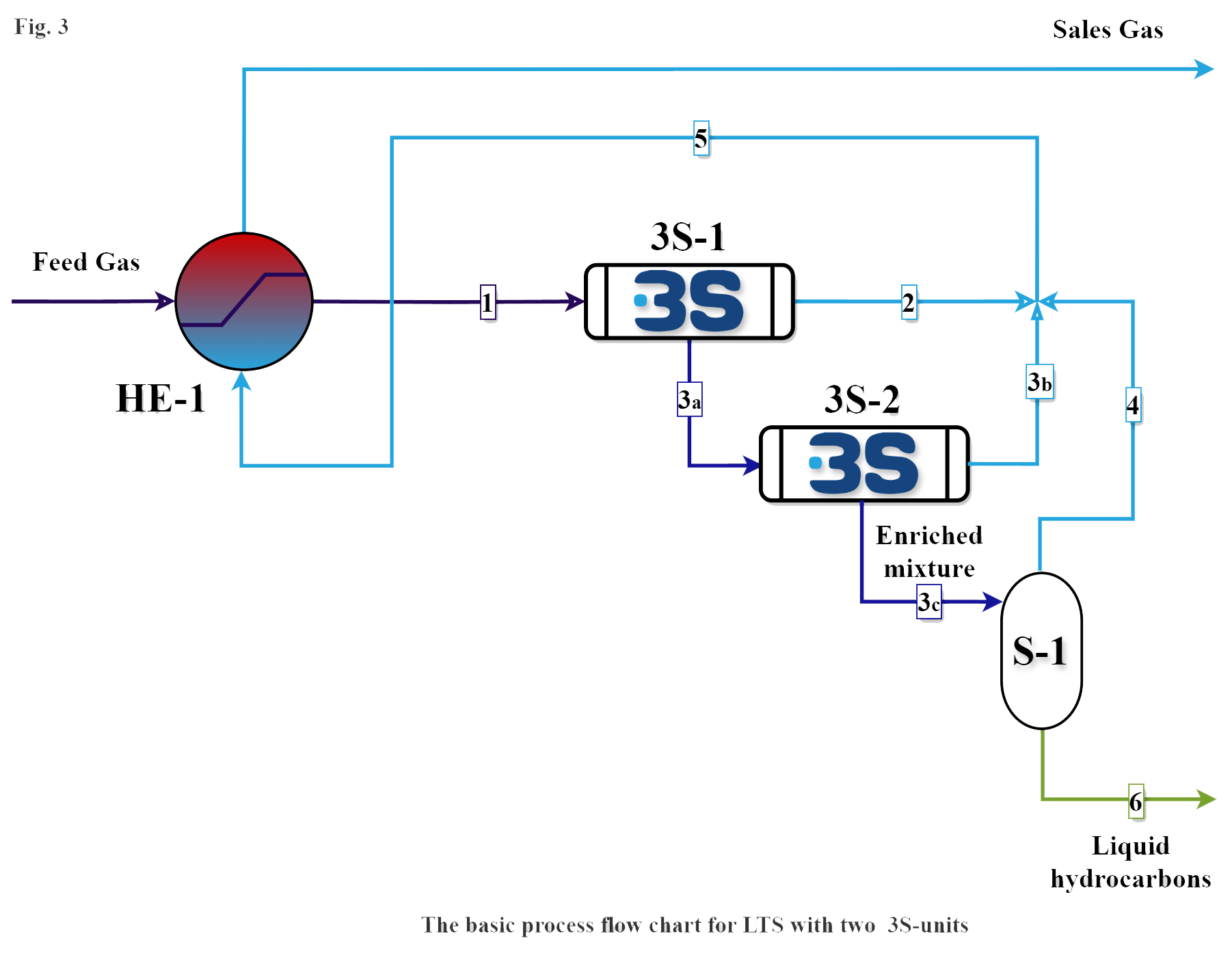 Fig 3 LTS unit with two 3S separators LTS 2 x 3S 7