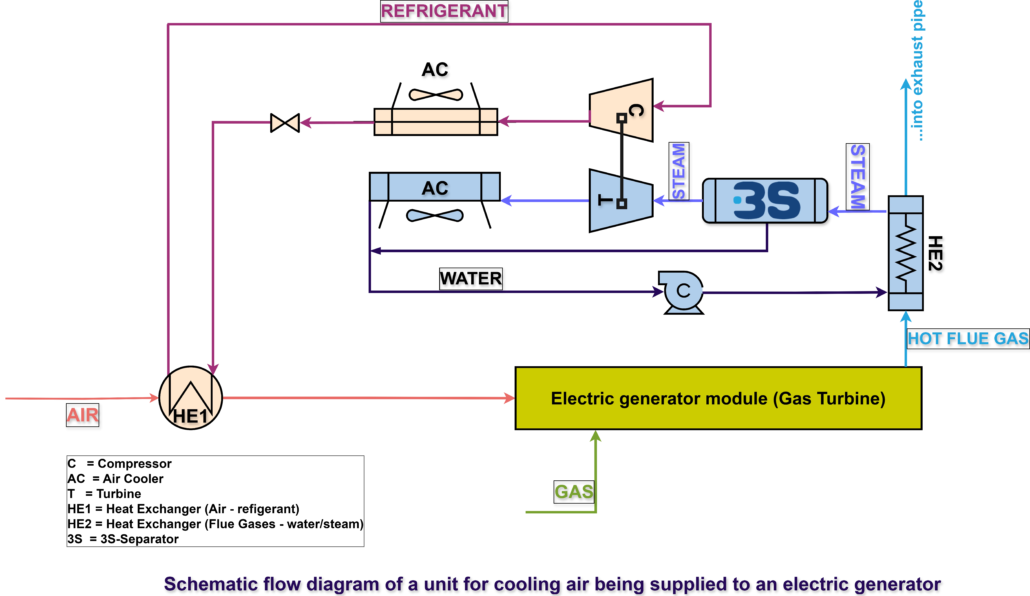 Inlet Air Cooling for Gas Turbines with 3S-Separator