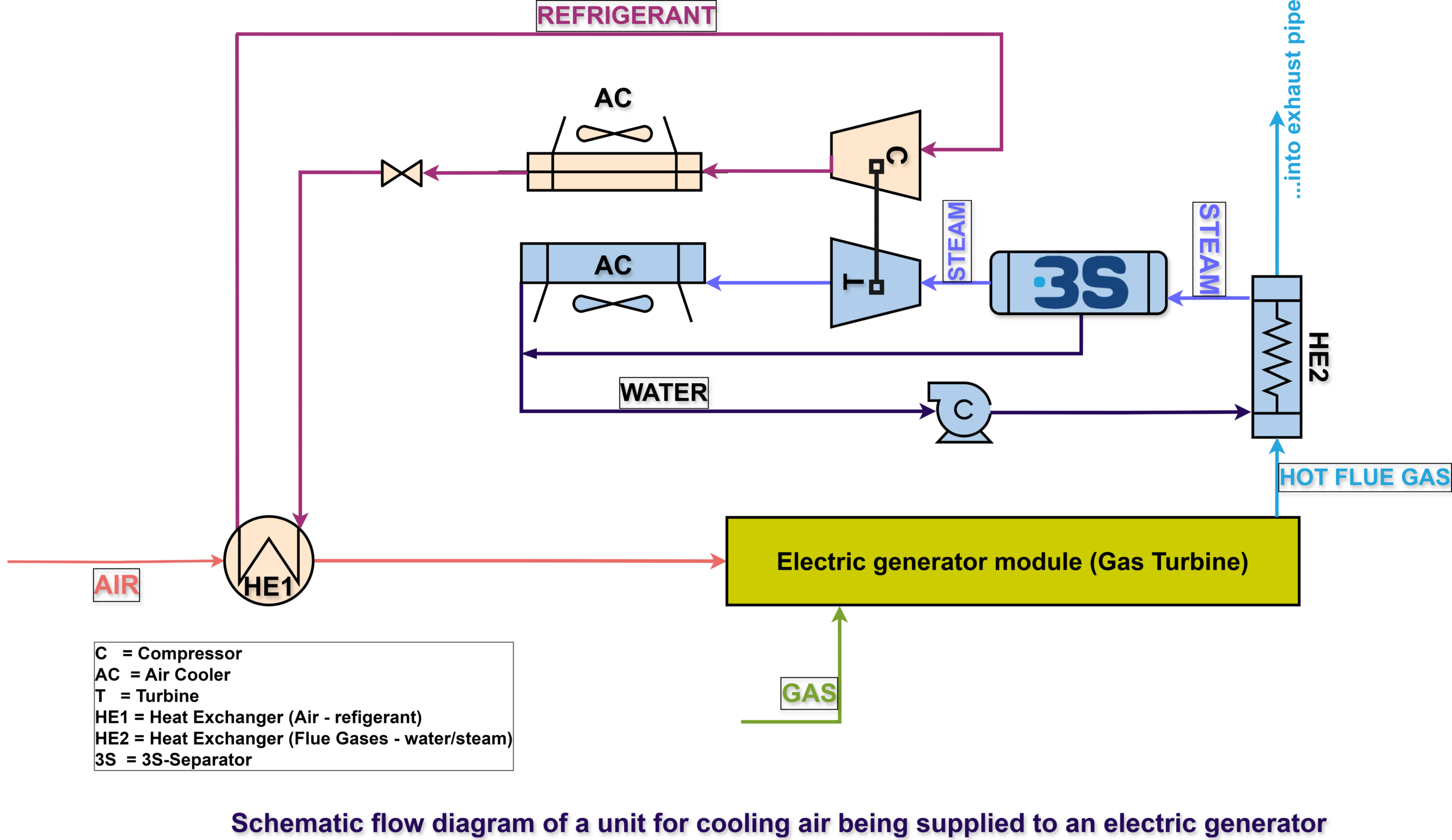 Inlet Air Cooling for Gas Turbine using 3S-Separator