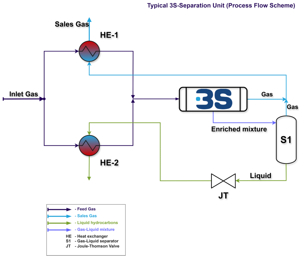 Typical 3S-Separation Unit (Process Flow Scheme)