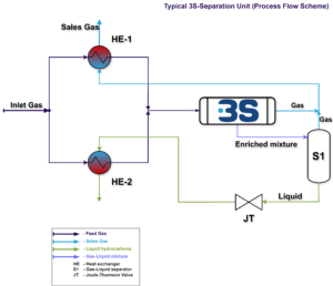 Typical 3S-Separation Unit (Process Flow Scheme)