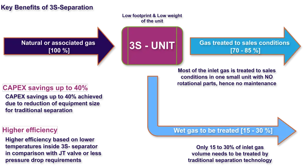 3S-technology-key-economic-benefits