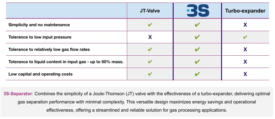 Super Sonic Separations - key Advantages