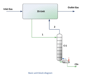 Installation of 3S-separation unit for  C3-C4 -fractions extraction at each refinery: Amuay refinery gas, & Cardón refinery gas,