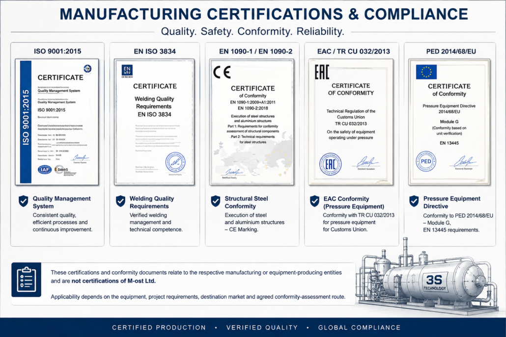 3S Technology manufacturing certifications including ISO 9001, EN ISO 3834, EN 1090, EAC and pressure equipment compliance